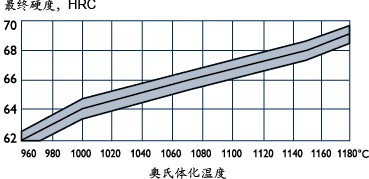 瑞典進(jìn)口ASP60的更終需求硬度與奧氏體化溫度的關(guān)系圖
